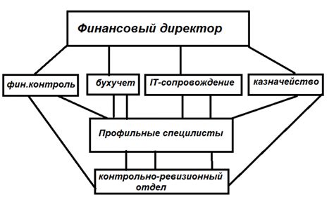 Алгоритм формирования финансового подразделения в компании