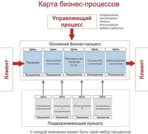 Ведение бизнеса и создание продукции