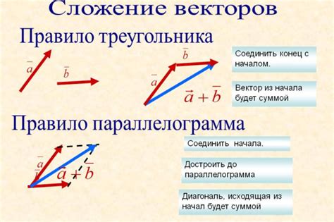 Векторное сложение и вычитание