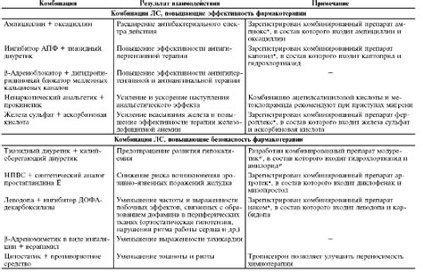 Взаимодействие Адаптола с другими лекарственными препаратами