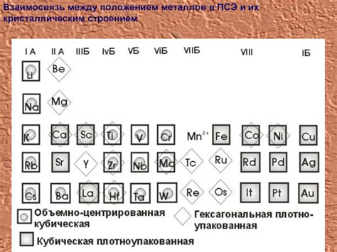 Взаимосвязь между положением химических элементов и их характеристиками