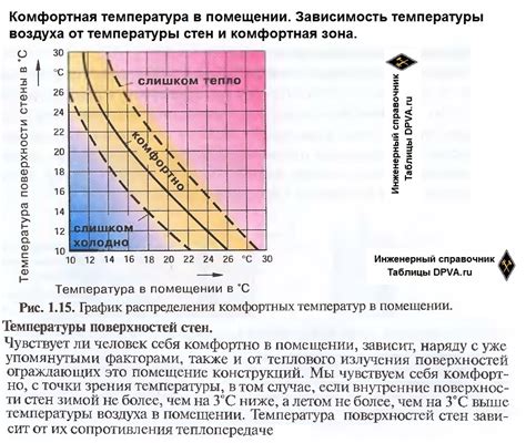 Влияние влажности на уровень комфорта при высоких температурах
