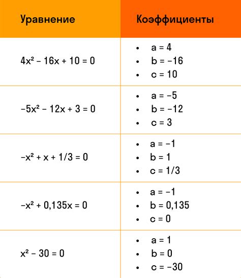 Влияние коэффициентов на форму корней и их количество