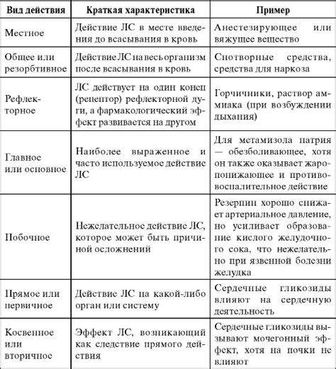 Влияние лекарств на организм и сроки их действия
