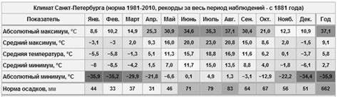 Влияние метеорологических условий на прибытие воздушного судна