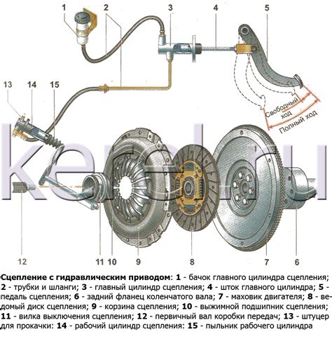 Влияние соответствия механизма сцепления на передвижение автомобиля