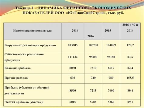 Влияние увеличения капиталовложений на финансовые показатели организации
