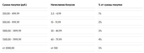 Влияющие факторы на размер начисленных бонусных баллов