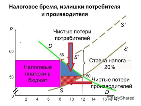 Воздействие ограничения предложения на потребителей и производителей