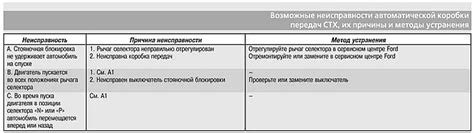 Возможные причины неисправности устройства контроля передач автоматической коробки передач