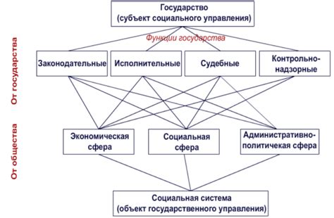 Государственная власть и ее роль в процессе экспансии сектора общественных ресурсов