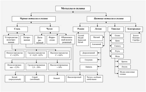 Группы металлов и их общие характеристики