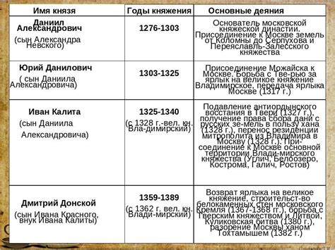 Даты и события, связанные с возникновением буддизма