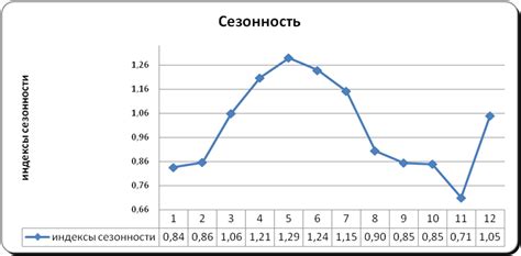 Зависимость сезонности работы в лесах от навыка дождевой работы