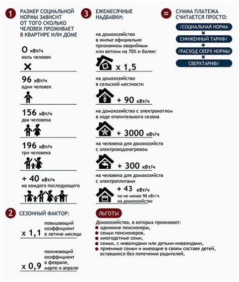 Затраты на электричество: стоимость потребления 500 кВт в течение месяца