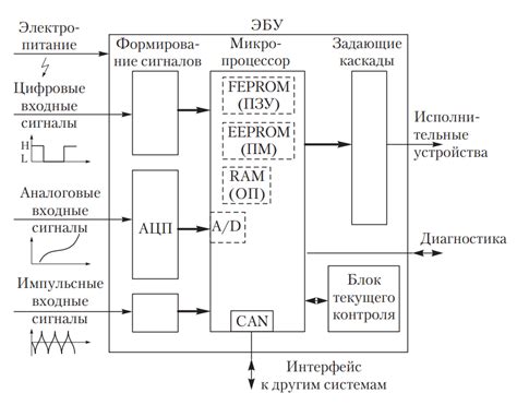 Значимость корректной работы ЭБУ для эффективного функционирования автомобиля