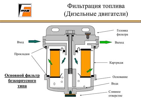 Значимость правильной работы фильтра для топлива во внутреннем двигателе автомобиля