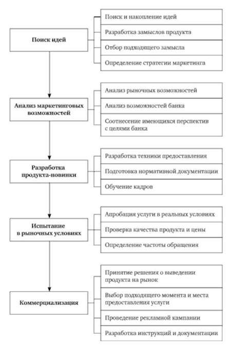 Изменение банковского продукта