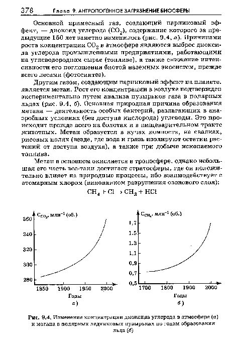 Изменение концентрации диоксида углерода