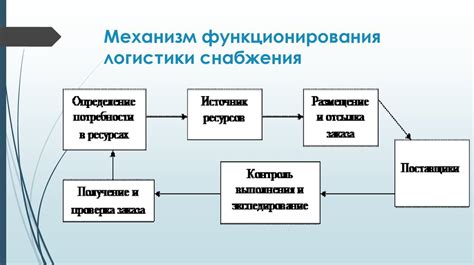 Инновационный механизм функционирования