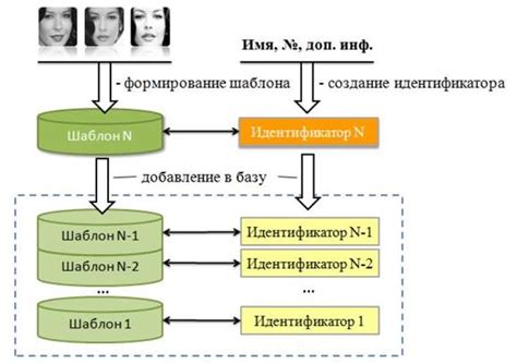 Интеграция распознавания голосов в процесс идентификации