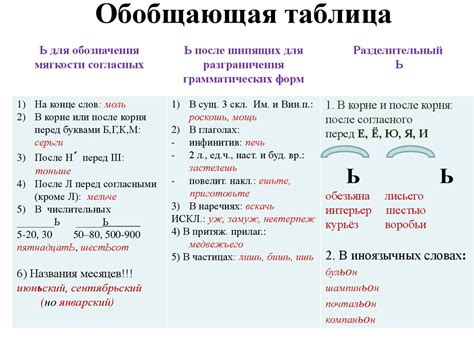 Исключительности и особенности в правиле размещения мягкого знака