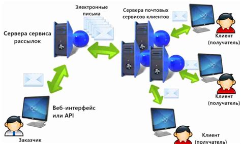 Использование электронных клиентов для отправки сообщений