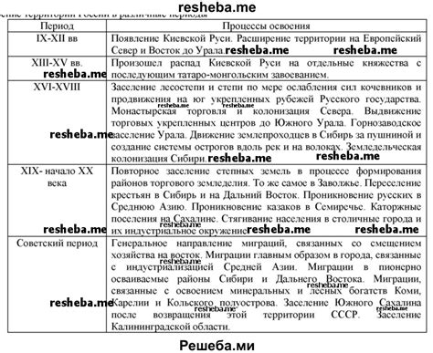 История формирования территории по долгу доверенных обитателей
