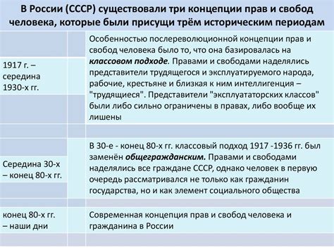 История эволюции концепции неприкосновенных прав и свобод