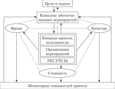 Ключевые элементы Проекта "Стремление к жизни"