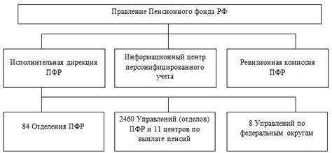 Межрайонные подразделения Пенсионного фонда РФ: области деятельности и функции