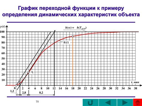 Методы определения характеристик графика функции