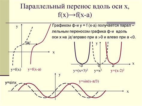 Метод проверки осевой симметричности графика относительно начала координат