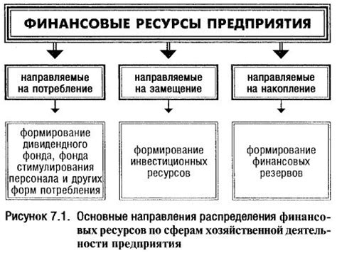 Механизмы привлечения и распределения финансовых ресурсов