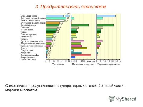 Низкая продуктивность