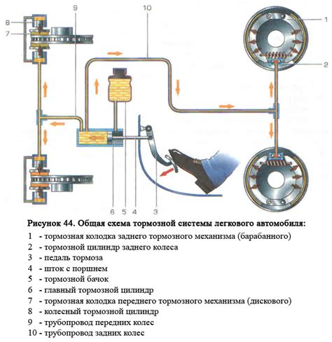 Обзор основных компонентов тормозной системы автомобиля