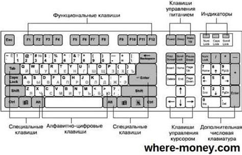 Обзор структуры клавиатуры и её основные элементы
