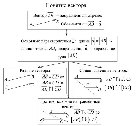 Операции над компонентами вектора