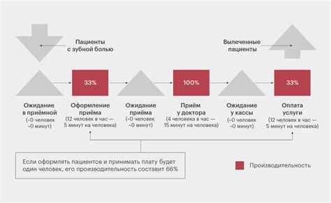 Операционный процесс с автомобилем и необходимые меры