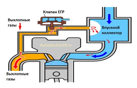 Описание клапана рециркуляции отработавших газов и его функции