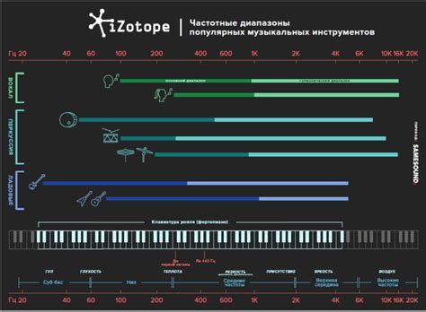 Определение звуковых диапазонов и их значимость в музыке