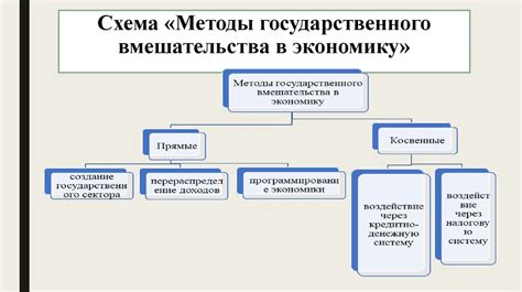 Определение и понимание роли государственного вмешательства в экономике