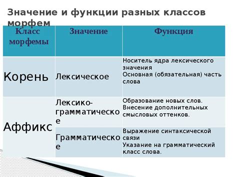 Определение и разделение классов морфем