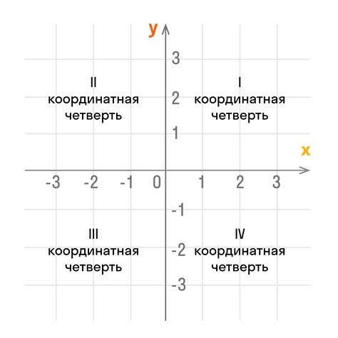 Определение направления осей координатной плоскости