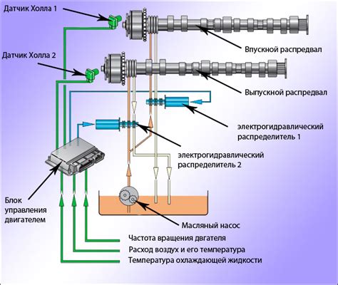Определение неисправности механизма изменения фаз газораспределения двигателя