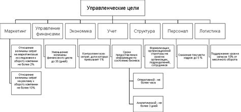 Определение основных целей и задач ожидания направления
