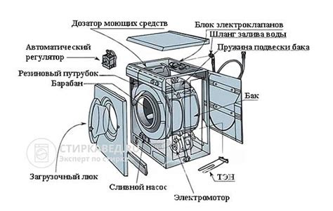 Определение принципов работы двигателей стиральной машины