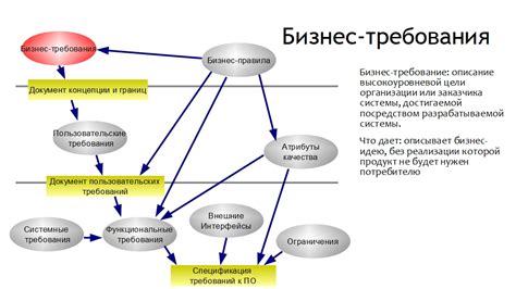 Определение требований и совместимости