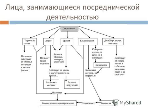 Организации, занимающиеся посреднической деятельностью