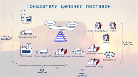 Организация поставок и доставок